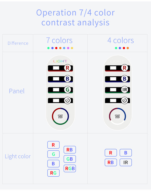 SQ1 292-LED 7-Mode Red, Blue & Green LED Light Therapy Device